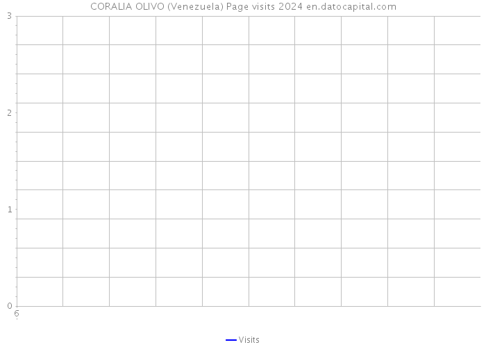 CORALIA OLIVO (Venezuela) Page visits 2024 
