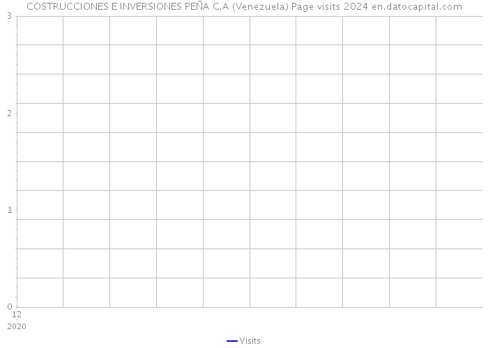 COSTRUCCIONES E INVERSIONES PEÑA C.A (Venezuela) Page visits 2024 