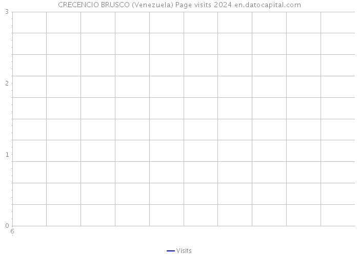 CRECENCIO BRUSCO (Venezuela) Page visits 2024 