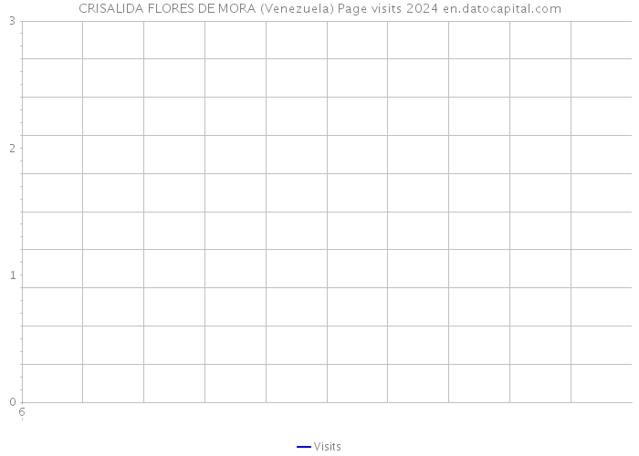 CRISALIDA FLORES DE MORA (Venezuela) Page visits 2024 