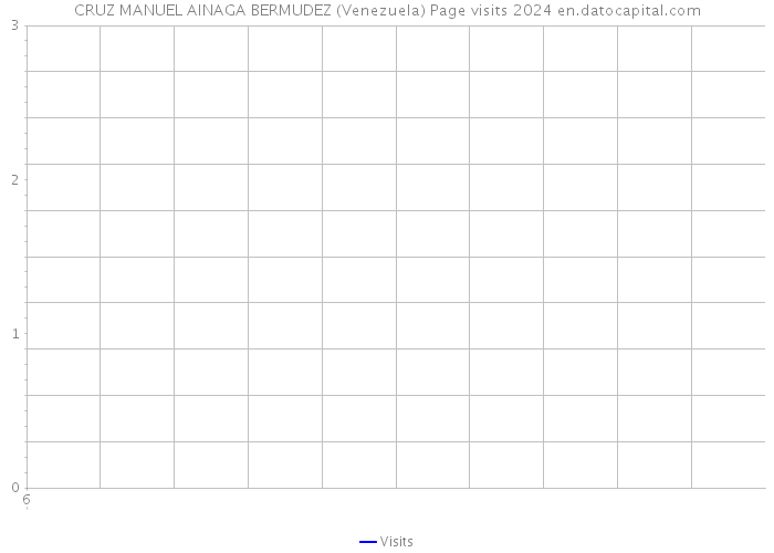 CRUZ MANUEL AINAGA BERMUDEZ (Venezuela) Page visits 2024 
