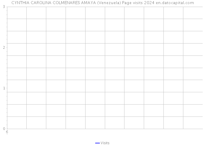 CYNTHIA CAROLINA COLMENARES AMAYA (Venezuela) Page visits 2024 