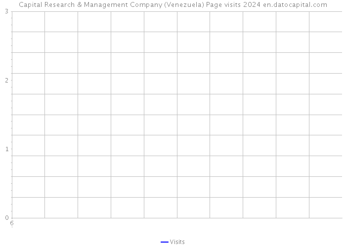 Capital Research & Management Company (Venezuela) Page visits 2024 