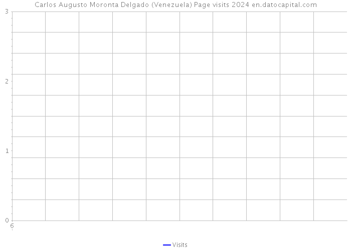 Carlos Augusto Moronta Delgado (Venezuela) Page visits 2024 