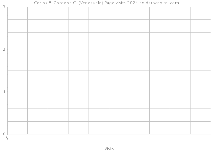 Carlos E. Cordoba C. (Venezuela) Page visits 2024 