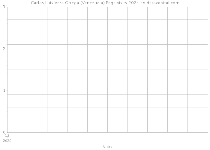 Carlos Luis Vera Ortega (Venezuela) Page visits 2024 