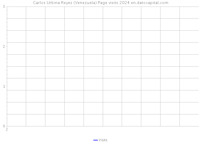 Carlos Urbina Reyes (Venezuela) Page visits 2024 