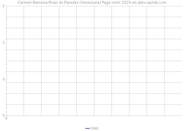 Carmen Ramona Rivas de Paredes (Venezuela) Page visits 2024 
