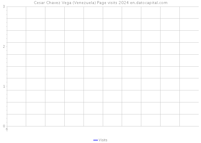 Cesar Chavez Vega (Venezuela) Page visits 2024 