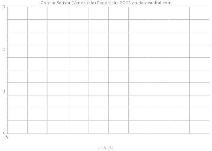 Coralia Batista (Venezuela) Page visits 2024 