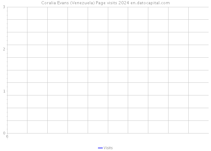 Coralia Evans (Venezuela) Page visits 2024 