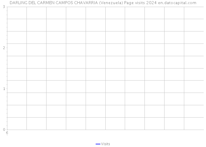 DARLING DEL CARMEN CAMPOS CHAVARRIA (Venezuela) Page visits 2024 