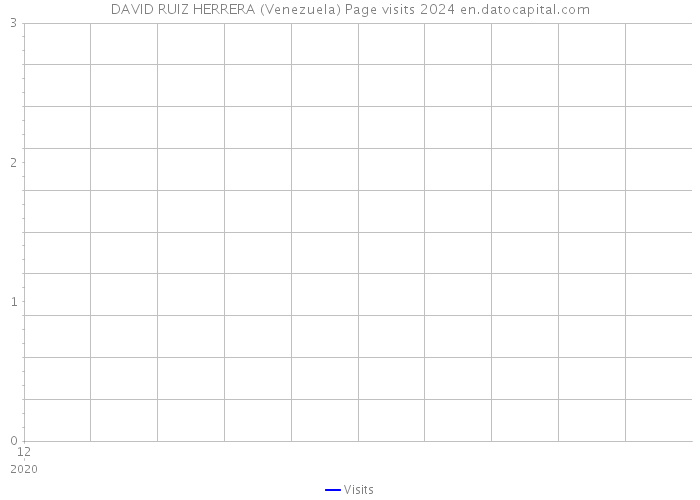 DAVID RUIZ HERRERA (Venezuela) Page visits 2024 