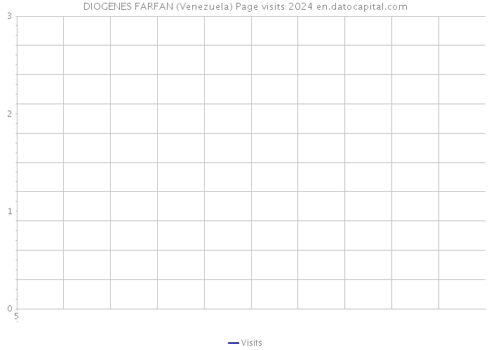 DIOGENES FARFAN (Venezuela) Page visits 2024 