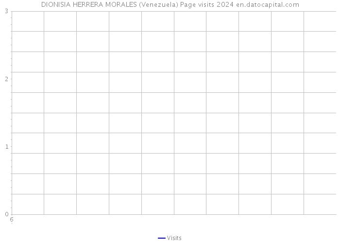 DIONISIA HERRERA MORALES (Venezuela) Page visits 2024 