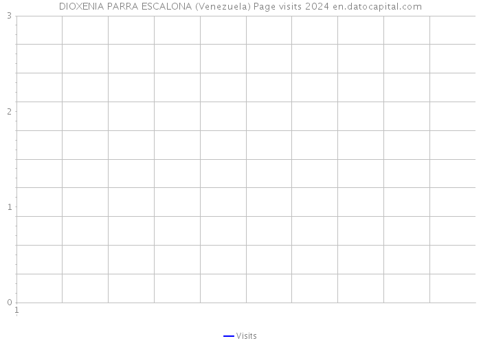 DIOXENIA PARRA ESCALONA (Venezuela) Page visits 2024 