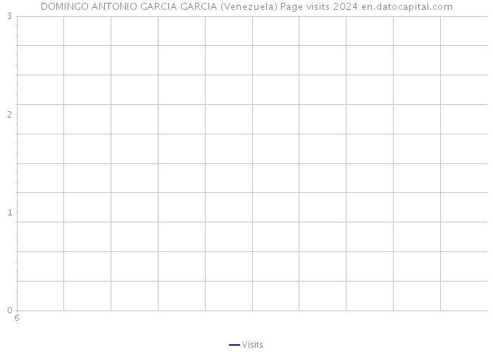 DOMINGO ANTONIO GARCIA GARCIA (Venezuela) Page visits 2024 