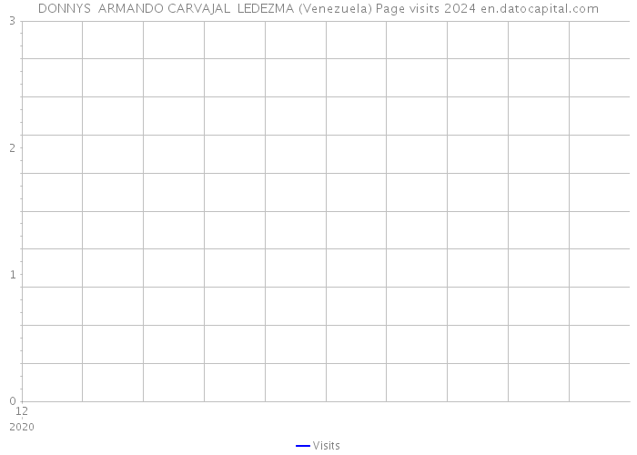DONNYS ARMANDO CARVAJAL LEDEZMA (Venezuela) Page visits 2024 