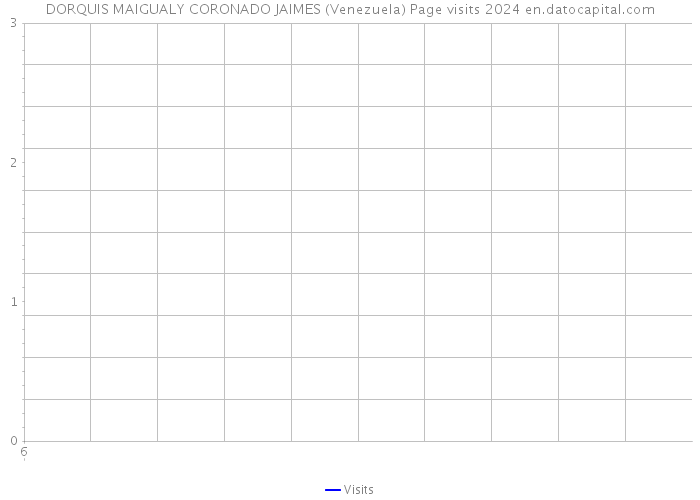 DORQUIS MAIGUALY CORONADO JAIMES (Venezuela) Page visits 2024 