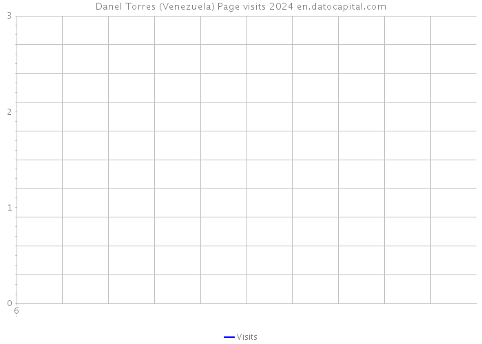 Danel Torres (Venezuela) Page visits 2024 