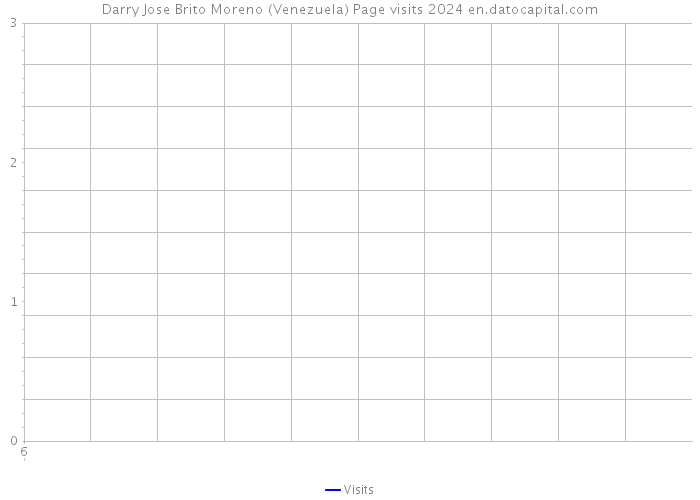 Darry Jose Brito Moreno (Venezuela) Page visits 2024 