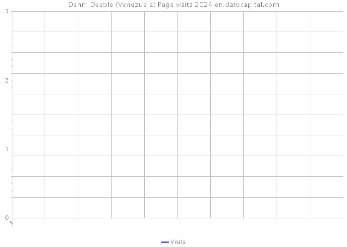 Denni Deeble (Venezuela) Page visits 2024 