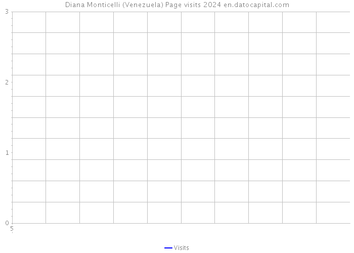 Diana Monticelli (Venezuela) Page visits 2024 