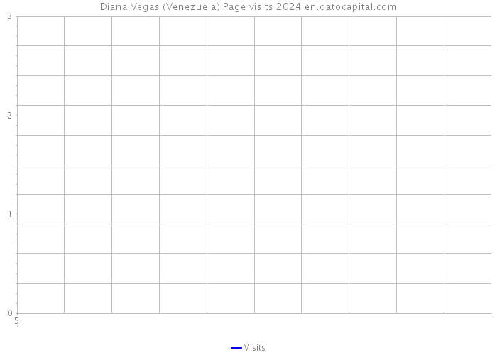 Diana Vegas (Venezuela) Page visits 2024 