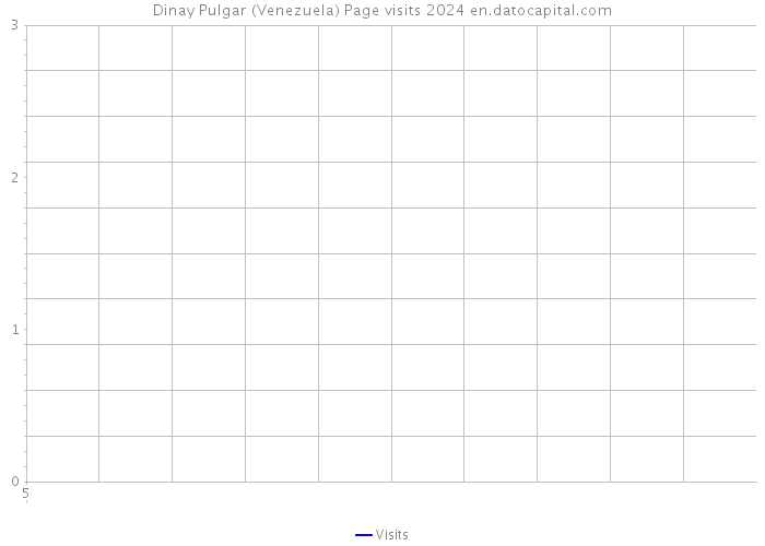 Dinay Pulgar (Venezuela) Page visits 2024 