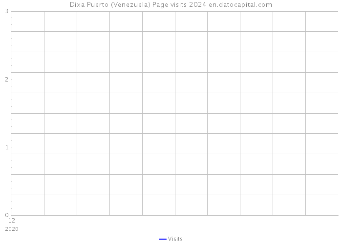 Dixa Puerto (Venezuela) Page visits 2024 