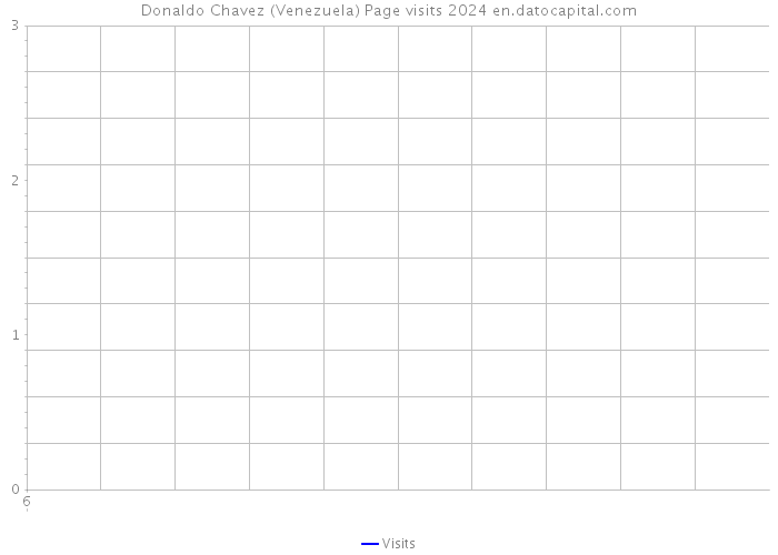 Donaldo Chavez (Venezuela) Page visits 2024 