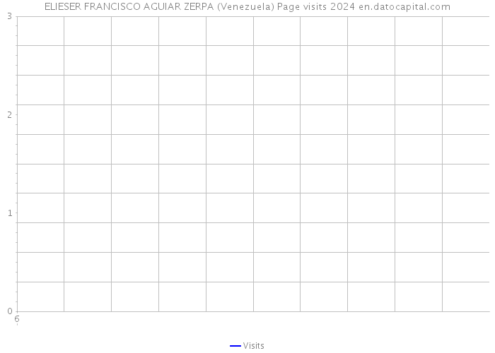 ELIESER FRANCISCO AGUIAR ZERPA (Venezuela) Page visits 2024 