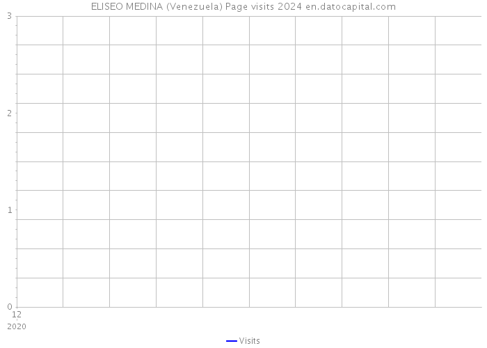 ELISEO MEDINA (Venezuela) Page visits 2024 