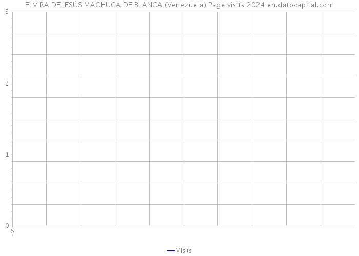 ELVIRA DE JESÙS MACHUCA DE BLANCA (Venezuela) Page visits 2024 