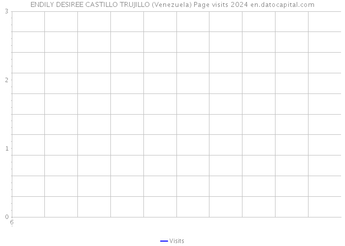 ENDILY DESIREE CASTILLO TRUJILLO (Venezuela) Page visits 2024 