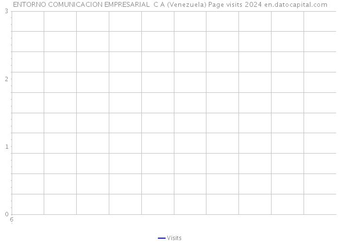 ENTORNO COMUNICACION EMPRESARIAL C A (Venezuela) Page visits 2024 
