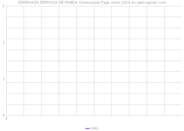 ESPERANZA ESPINOZA DE PINEDA (Venezuela) Page visits 2024 