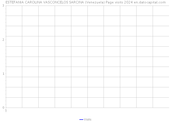 ESTEFANIA CAROLINA VASCONCELOS SARCINA (Venezuela) Page visits 2024 