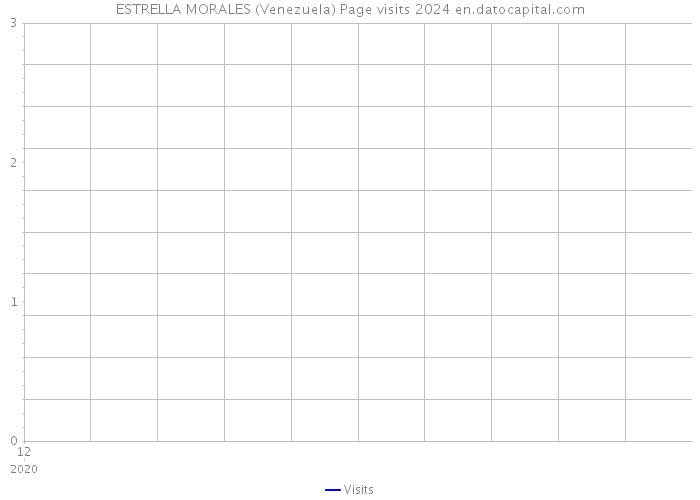ESTRELLA MORALES (Venezuela) Page visits 2024 