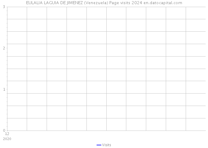 EULALIA LAGUIA DE JIMENEZ (Venezuela) Page visits 2024 