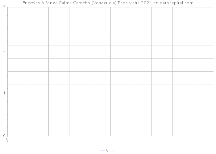 Enemias Alfonzo Palma Camcho (Venezuela) Page visits 2024 