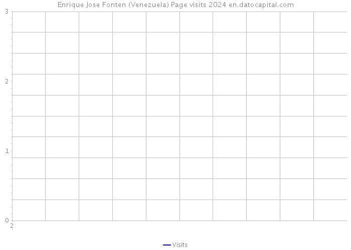 Enrique Jose Fonten (Venezuela) Page visits 2024 