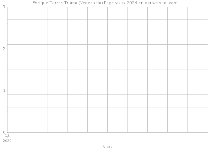 Enrique Torres Triana (Venezuela) Page visits 2024 
