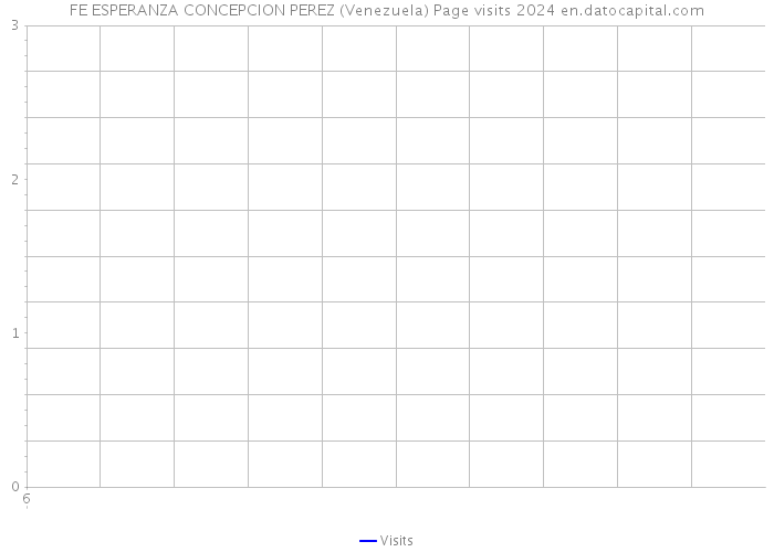 FE ESPERANZA CONCEPCION PEREZ (Venezuela) Page visits 2024 
