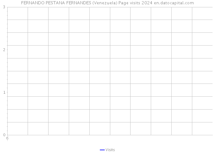 FERNANDO PESTANA FERNANDES (Venezuela) Page visits 2024 