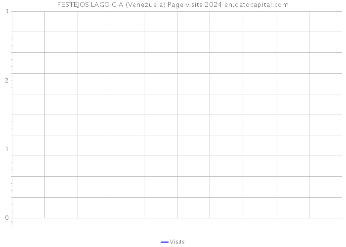 FESTEJOS LAGO C A (Venezuela) Page visits 2024 
