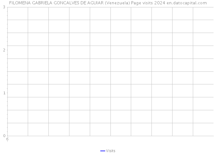 FILOMENA GABRIELA GONCALVES DE AGUIAR (Venezuela) Page visits 2024 