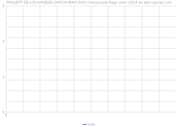 FRAILETT DE LOS ANGELES GARCIA MARCANO (Venezuela) Page visits 2024 
