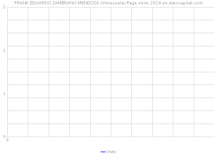FRANK EDUARDO ZAMBRANO MENDOZA (Venezuela) Page visits 2024 
