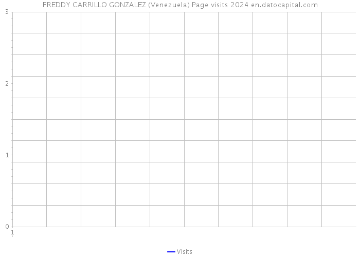 FREDDY CARRILLO GONZALEZ (Venezuela) Page visits 2024 